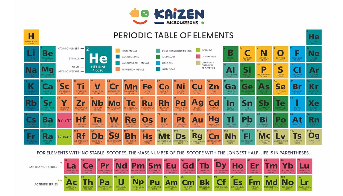 Kaizen MicroLessons Combo: Large Sized Periodic Table Chart and Flash Cards of 60